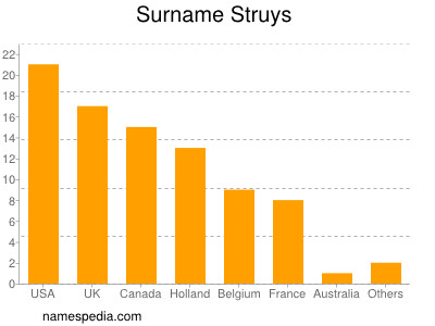 Surname Struys