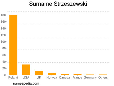 Surname Strzeszewski