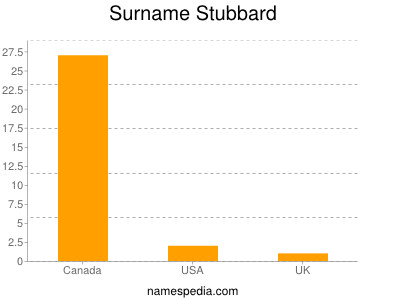 Surname Stubbard