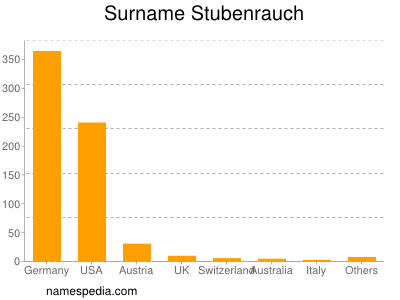 Surname Stubenrauch