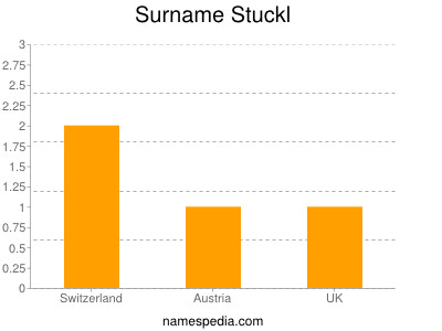 Surname Stuckl