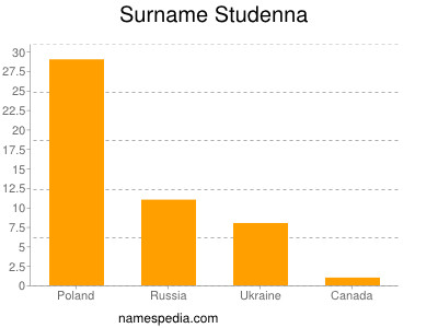 Surname Studenna