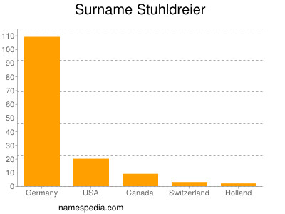 Surname Stuhldreier