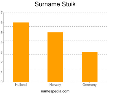 Surname Stuik