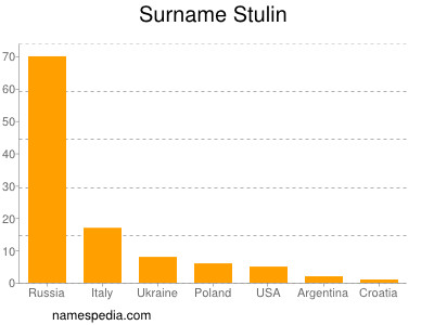 Surname Stulin