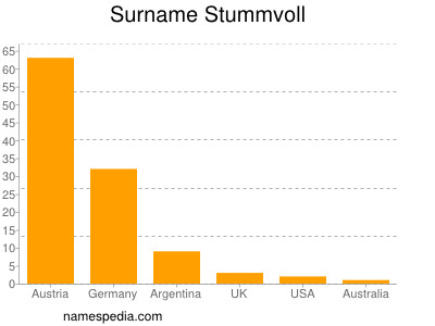 Surname Stummvoll