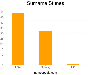 Surname Stunes