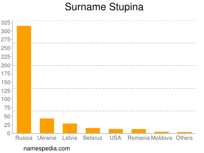 Surname Stupina
