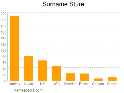 Surname Sture