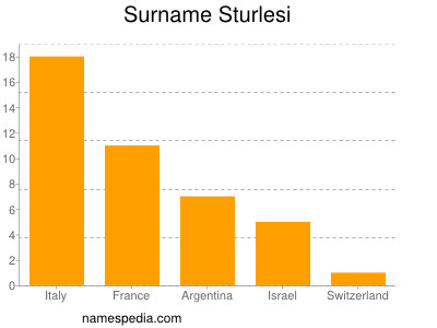 Surname Sturlesi