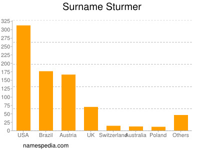 Surname Sturmer