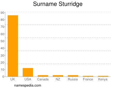 Surname Sturridge