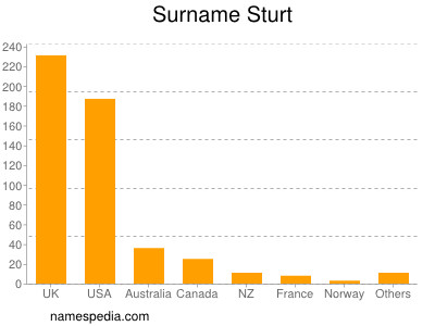 Surname Sturt