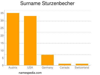 Surname Sturzenbecher
