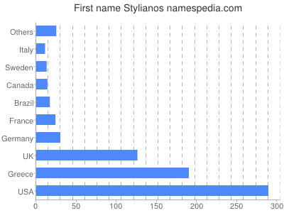 Given name Stylianos