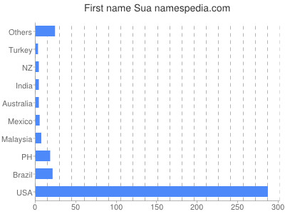 Given name Sua