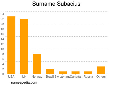Surname Subacius