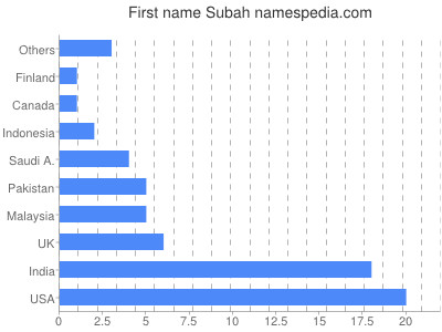 Given name Subah
