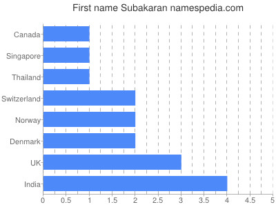 Given name Subakaran