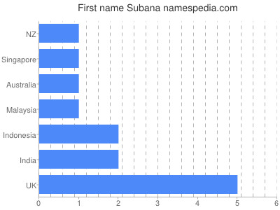 Given name Subana
