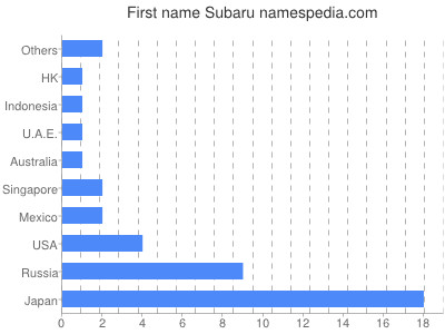 Given name Subaru