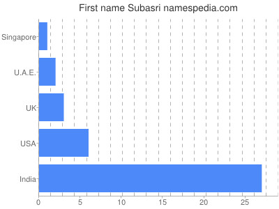 Given name Subasri
