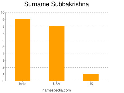 Surname Subbakrishna