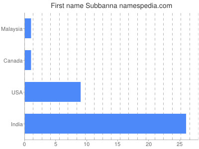 Given name Subbanna
