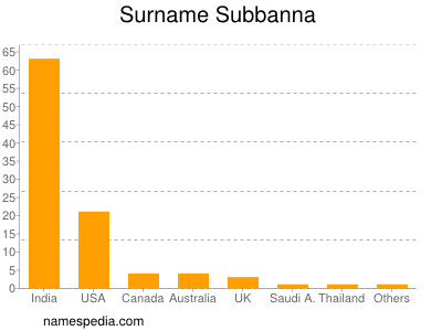Surname Subbanna