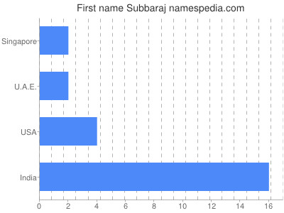 Given name Subbaraj