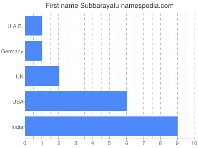 Given name Subbarayalu