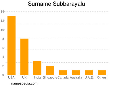 Surname Subbarayalu