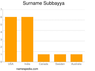 Surname Subbayya