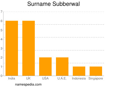 Surname Subberwal