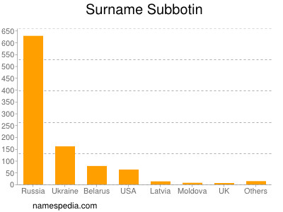 Surname Subbotin