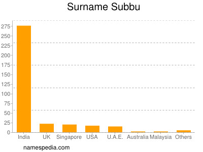Surname Subbu