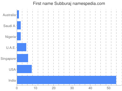 Given name Subburaj