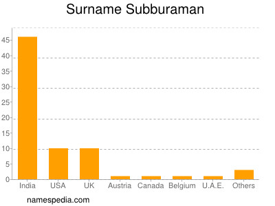 Surname Subburaman