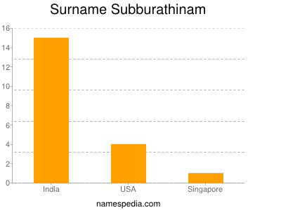 Surname Subburathinam