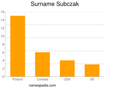 Surname Subczak