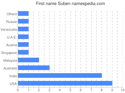 Given name Suben