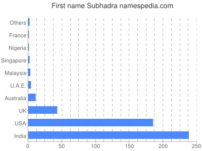 Given name Subhadra
