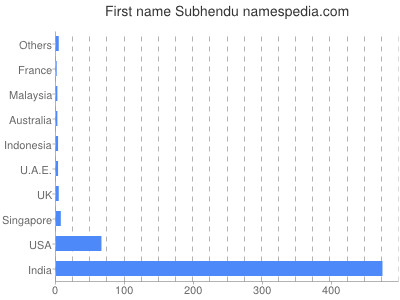 Given name Subhendu
