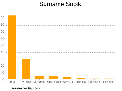 Surname Subik