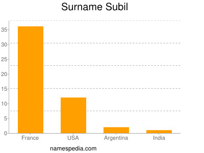 Surname Subil