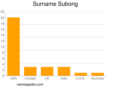 Surname Subong