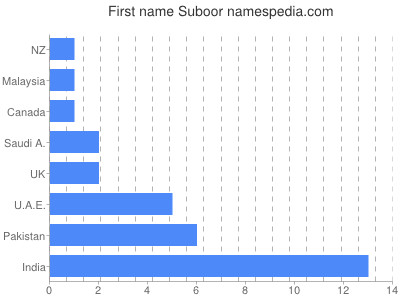 Given name Suboor
