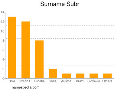 Surname Subr