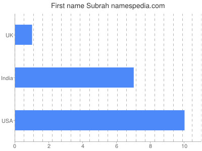 Given name Subrah