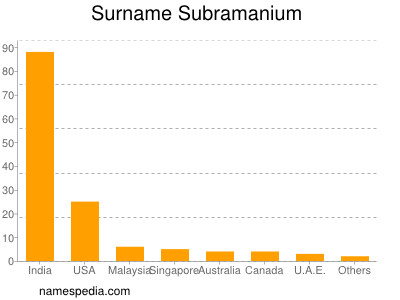 Surname Subramanium